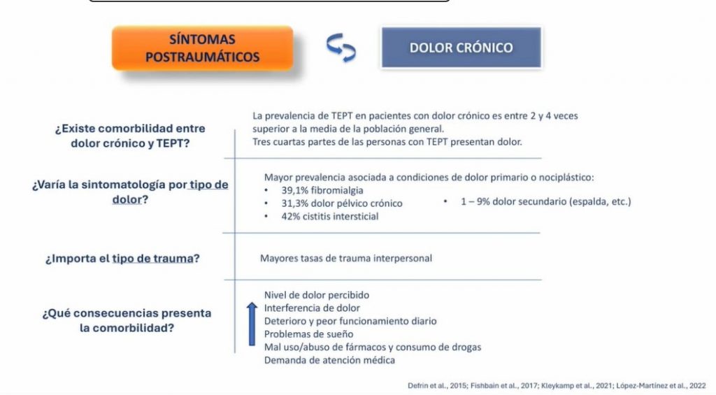 Esquema que muestra la relación bidireccional entre síntomas postraumáticos y dolor crónico. Se indica que existe comorbilidad entre dolor crónico y trastorno de estrés postraumático (TEPT): la prevalencia de TEPT en personas con dolor crónico es entre dos y cuatro veces superior a la de la población general, y aproximadamente tres cuartas partes de las personas con TEPT presentan dolor. La sintomatología varía según el tipo de dolor, siendo más frecuente en condiciones de dolor primario o nociplástico, como fibromialgia (39,1 %), dolor pélvico crónico (31,3 %) y cistitis intersticial (42 %), frente a dolor secundario, como dolor de espalda, con prevalencias entre el 1 y el 9 %. Se señala que el trauma interpersonal se asocia a mayores tasas de comorbilidad. La coexistencia de trauma y dolor crónico se relaciona con mayor nivel de dolor percibido, mayor interferencia del dolor en la vida diaria, peor funcionamiento, problemas de sueño, mayor uso o abuso de fármacos y sustancias, y mayor demanda de atención médica.