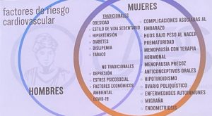 &ldquo;Diapositiva con un diagrama de Venn sobre factores de riesgo cardiovascular en hombres y mujeres. Incluye factores tradicionales como obesidad, sedentarismo, hipertensi&oacute;n, diabetes, dislipemia y tabaco, y factores no tradicionales como depresi&oacute;n, estr&eacute;s psicosocial y factores ambientales. En el apartado de mujeres se a&ntilde;aden riesgos espec&iacute;ficos como complicaciones del embarazo, menopausia, hipotiroidismo, ovario poliqu&iacute;stico, enfermedades autoinmunes, migra&ntilde;a y endometriosis.&rdquo;