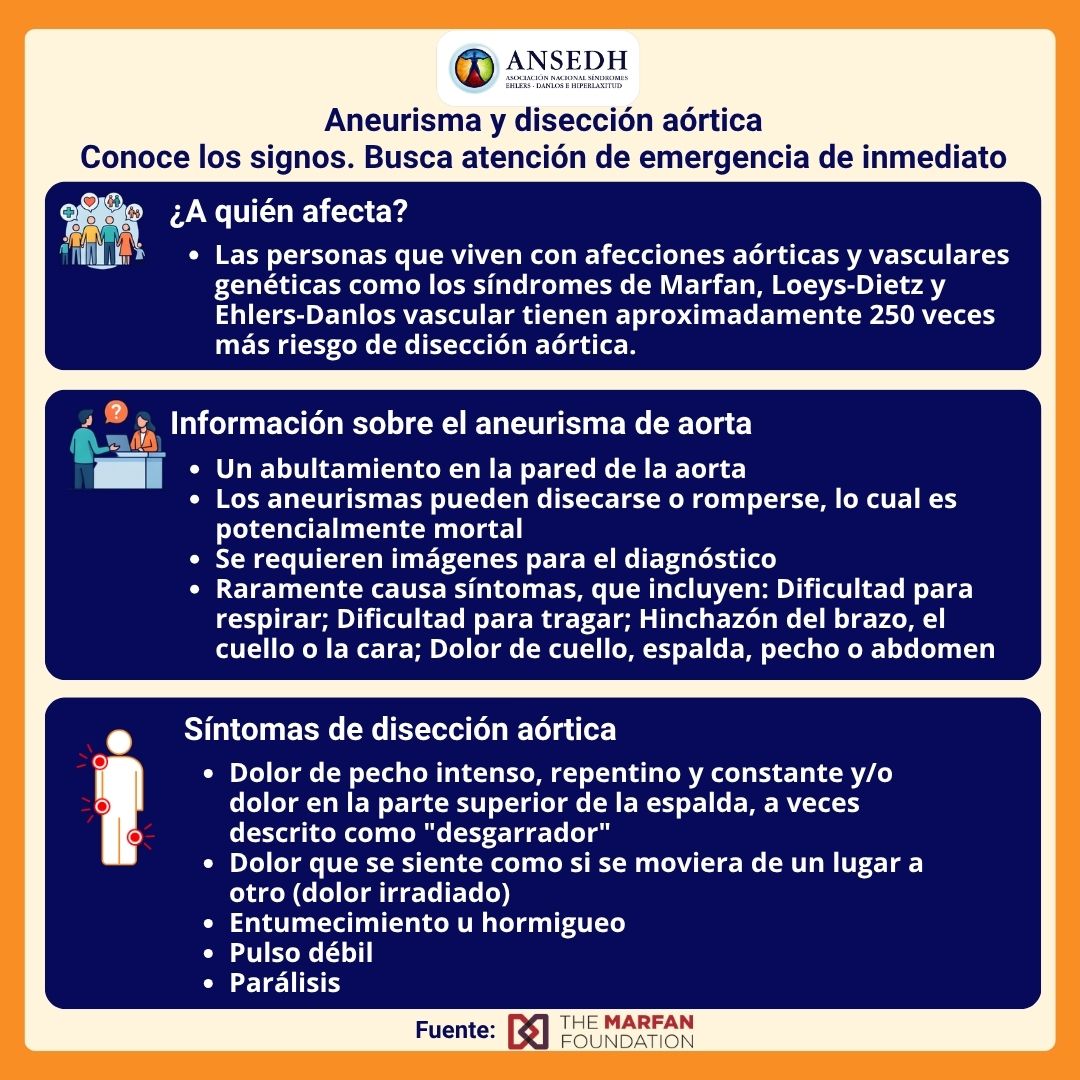 La disección aórtica puede presentarse en personas con determinadas enfermedades hereditarias que afectan a la aorta y al tejido conectivo, entre ellas el síndrome de Ehlers-Danlos vascular (SED vascular) y el síndrome de Marfan.