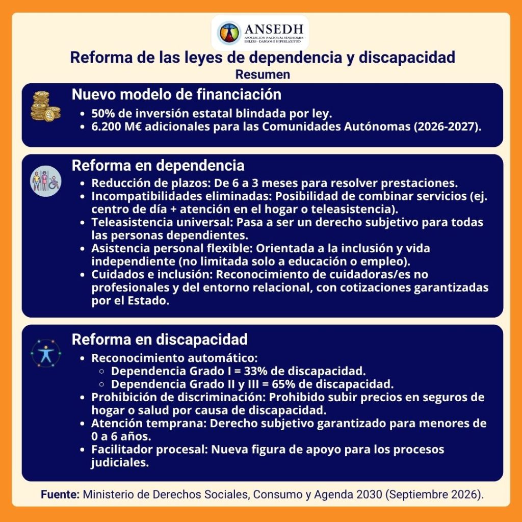 ASC
ANSEDH
Reforma de las leyes de dependencia y discapacidad
Resumen
Nuevo modelo de financiación
50% de inversión estatal blindada por ley.
6.200 M€ adicionales para las Comunidades Autónomas (2026-2027).
Reforma en dependencia
Reducción de plazos: De 6 a 3 meses para resolver prestaciones.
Incompatibilidades eliminadas: Posibilidad de combinar servicios (ej. centro de día + atención en el hogar o teleasistencia).
Teleasistencia universal: Pasa a ser un derecho subjetivo para todas las personas dependientes.
Asistencia personal flexible: Orientada a la inclusión y vida independiente (no limitada solo a educación o empleo).
Cuidados e inclusión: Reconocimiento de cuidadoras/es no
profesionales y del entorno relacional, con cotizaciones garantizadas por el Estado.
Reforma en discapacidad
Reconocimiento automático:
Dependencia Grado I = 33% de discapacidad.
Dependencia Grado II y III = 65% de discapacidad.
Prohibición de discriminación: Prohibido subir precios en seguros de hogar o salud por causa de discapacidad.
Atención temprana: Derecho subjetivo garantizado para menores de 0 a 6 años.
Facilitador procesal: Nueva figura de apoyo para los procesos judiciales.
Fuente: Ministerio de Derechos Sociales, Consumo y Agenda 2030 (Septiembre 2026).