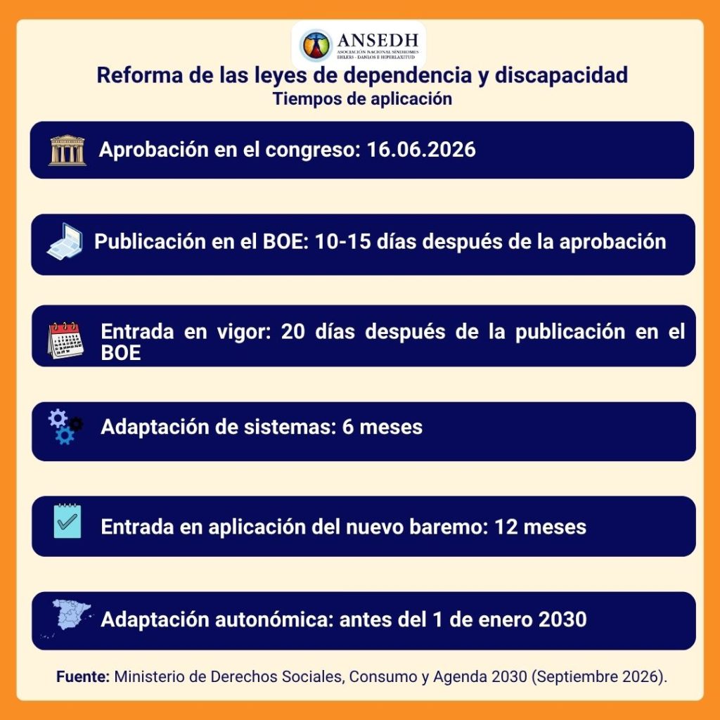 ANSEDH
Reforma de las leyes de dependencia y discapacidad
Tiempos de aplicación
Aprobación en el congreso: 16.06.2026
Publicación en el BOE: 10-15 días después de la aprobación
222
Entrada en vigor: 20 días después de la publicación en el BOE
Adaptación de sistemas: 6 meses
Entrada en aplicación del nuevo baremo: 12 meses
Adaptación autonómica: antes del 1 de enero 2030
Fuente: Ministerio de Derechos Sociales, Consumo y Agenda 2030 (Septiembre 2026).
